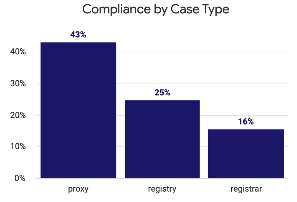Bar graph of compliance by case type